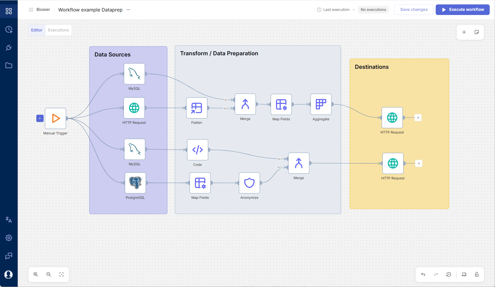 Biuwer Dataprep visual workflow editor with data sources, transformations and destinations